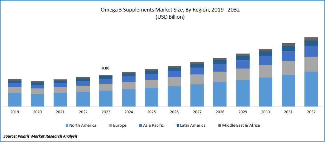 Omega 3 Supplements Market Size